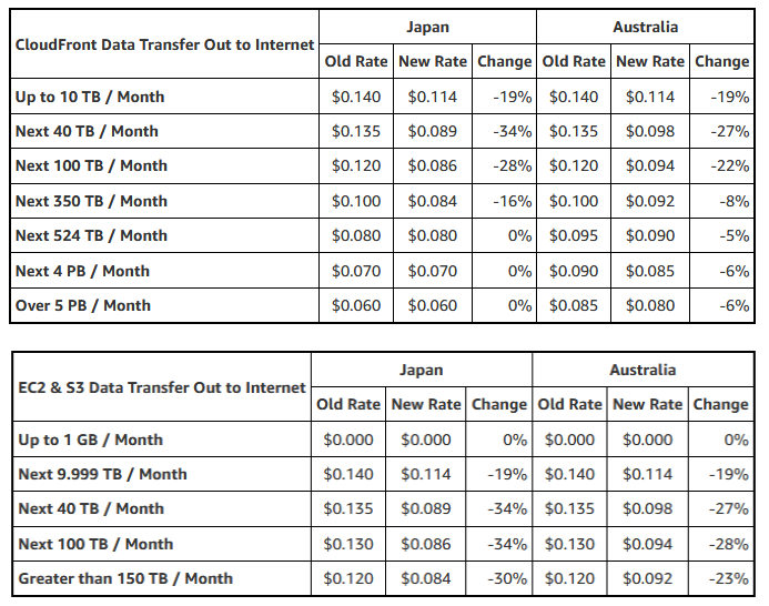 AWS Data Transfer Price Reductions – Up to 34% (Japan) and 28% (Australia)