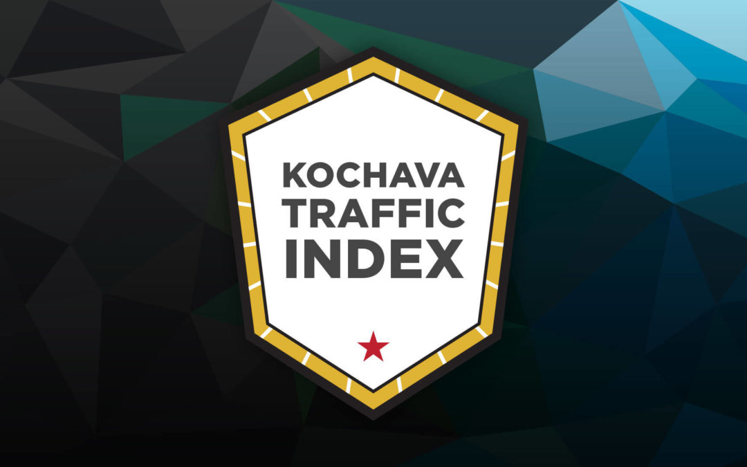 Kochava launches its Traffic Index to spotlight top 20 mobile ad networks