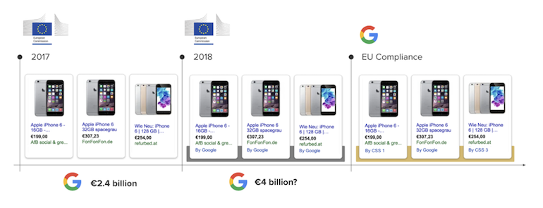 How an EU Commission Ruling Can Mean 20 Percent Lower CPCs for Your Google Shopping Accounts