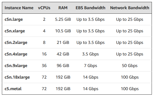 New C5n Instances with 100 Gbps Networking