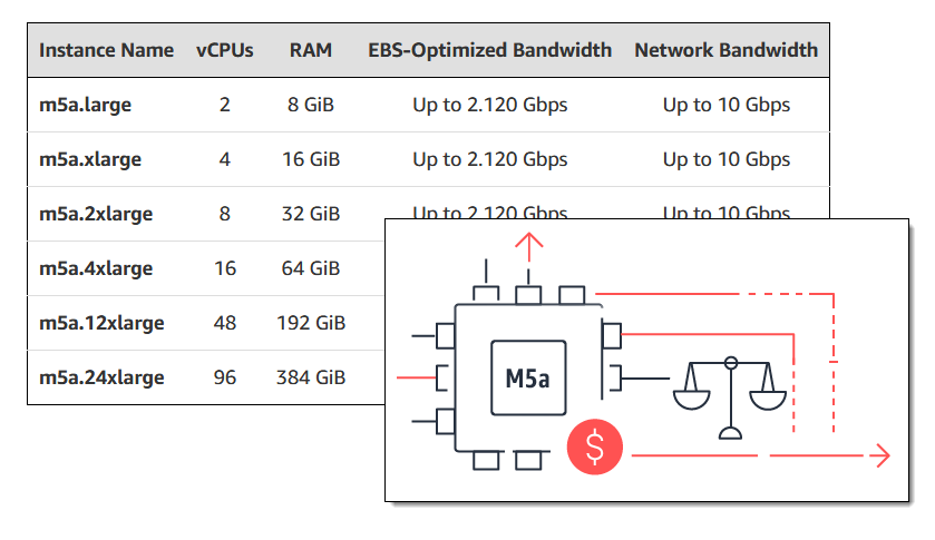 New Lower-Cost, AMD-Powered M5a and R5a EC2 Instances