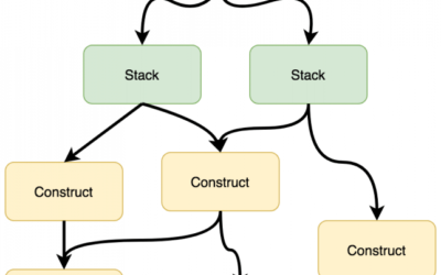 Boost your infrastructure with the AWS CDK