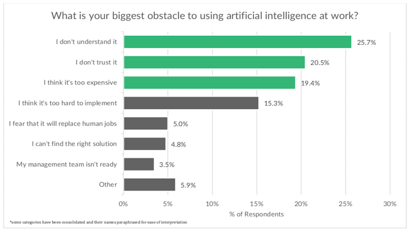 InsideSales’ new study: AI is ‘becoming a way of life’ for sales