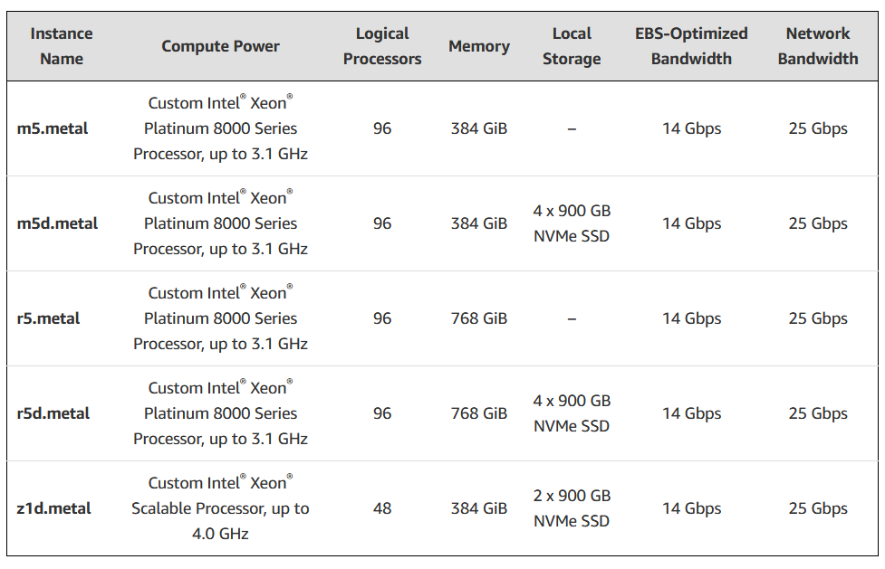 Now Available – Five New Amazon EC2 Bare Metal Instances: M5, M5d, R5, R5d, and z1d