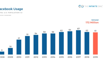 Facebook lost 15 million users? Marketers remain unfazed