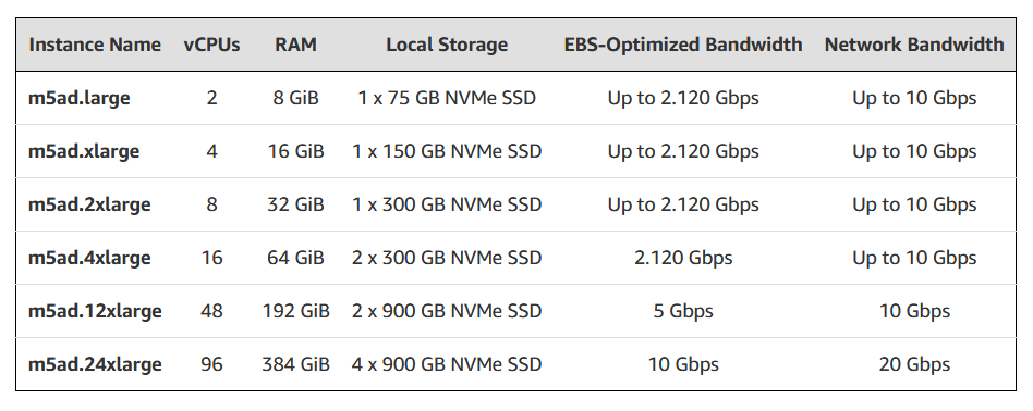 New AMD EPYC-Powered Amazon EC2 M5ad and R5ad Instances