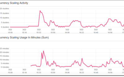 New – Concurrency Scaling for Amazon Redshift – Peak Performance at All Times