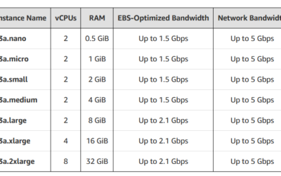 Now Available – AMD EPYC-Powered Amazon EC2 T3a Instances