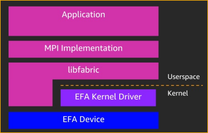 Now Available – Elastic Fabric Adapter (EFA) for Tightly-Coupled HPC Workloads