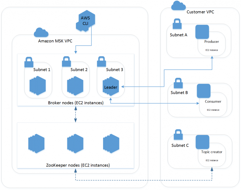 Amazon Managed Streaming for Apache Kafka (MSK) – Now Generally Available