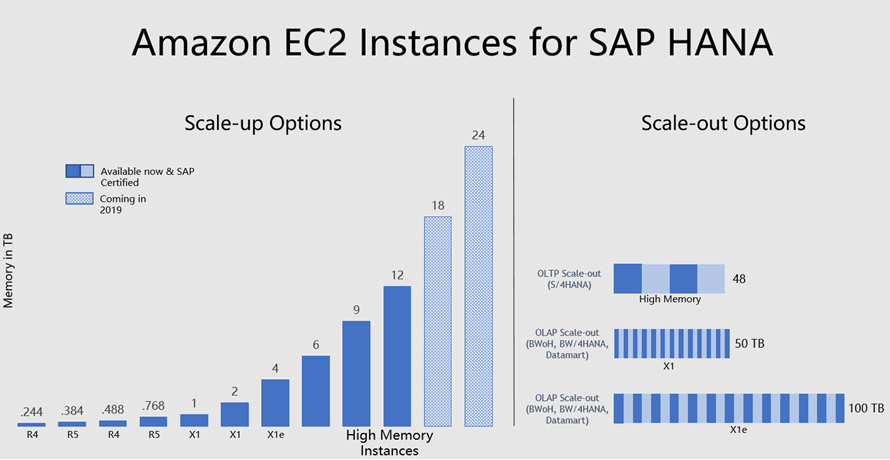 SAP on AWS Update – Customer Case Studies, Scale-Up, Scale-Out, and More