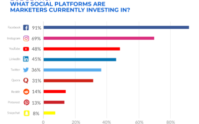 New Research! The State of Paid Social