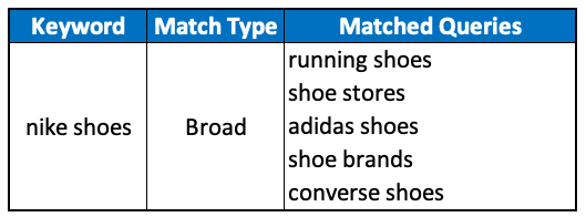 How I Lowered Brand CPA By 90% While Increasing Conversions